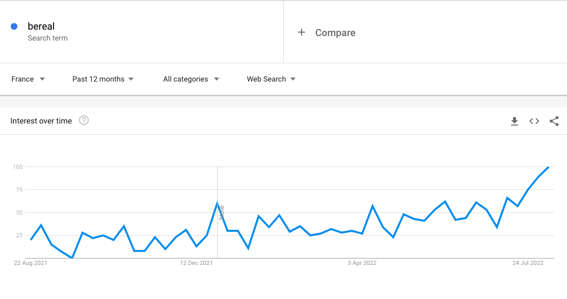 Graphique des tendances de recherches pour“BeReal” depuis un an